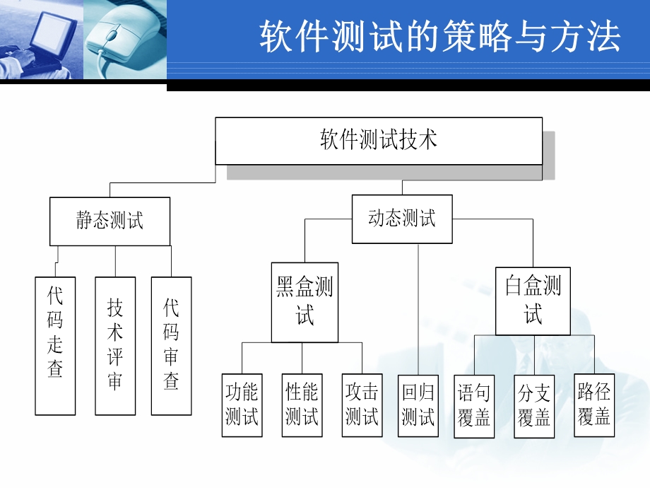 软件测试第二讲软件测试策略与过程.ppt_第3页