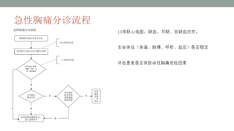 胸痛中心的救治流程图.ppt_第3页