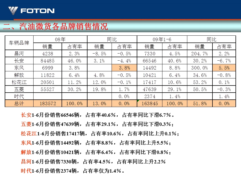 汽油微货各竞争品牌介绍.ppt_第3页