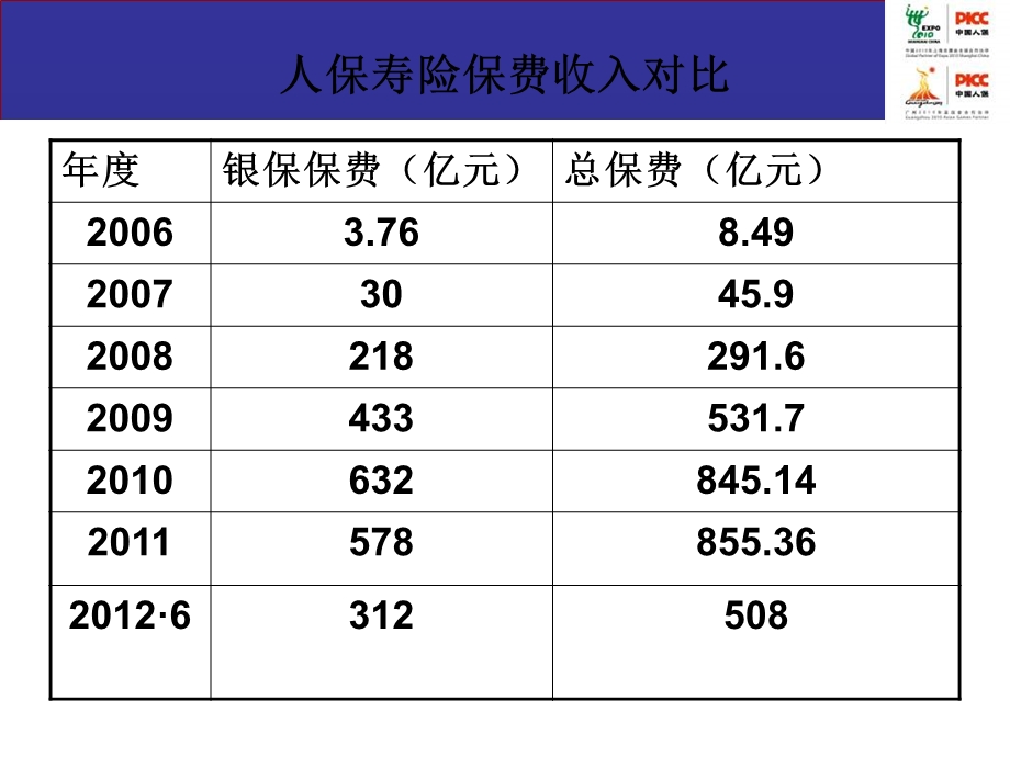 渠道拜访工具-选择人保寿险为银保业务合作的十大理由.ppt_第3页