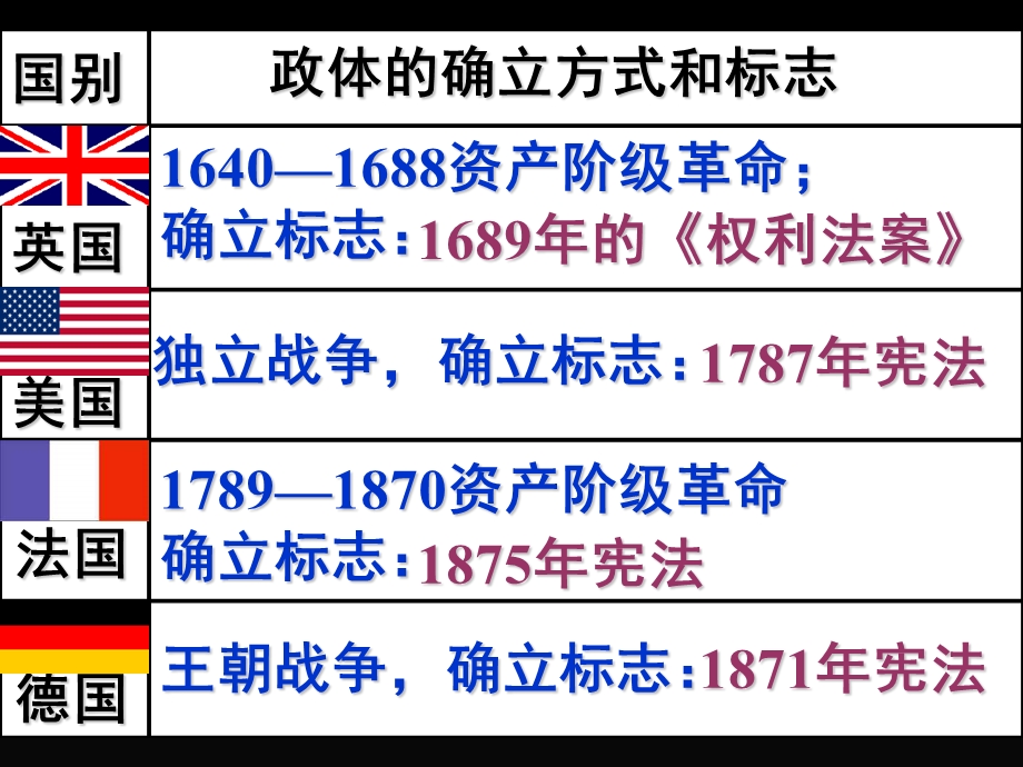 英、美、法、德四国政体的确立过程及异同点比较.ppt_第3页