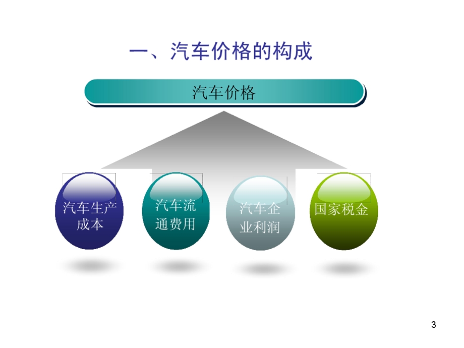 汽车定价策略.ppt_第3页