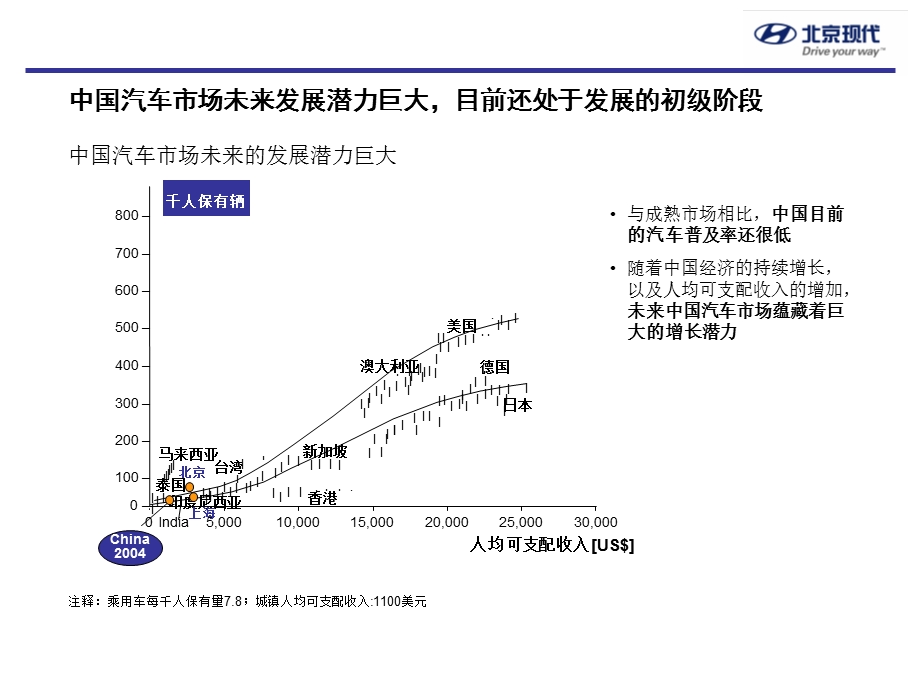 汽车品牌发展策略-北京现代为例.ppt_第2页