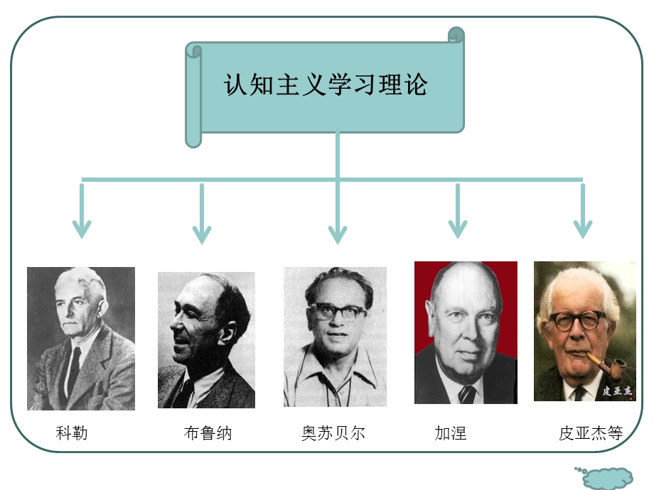 行为主义学习理论认知主义学习理论.ppt_第3页