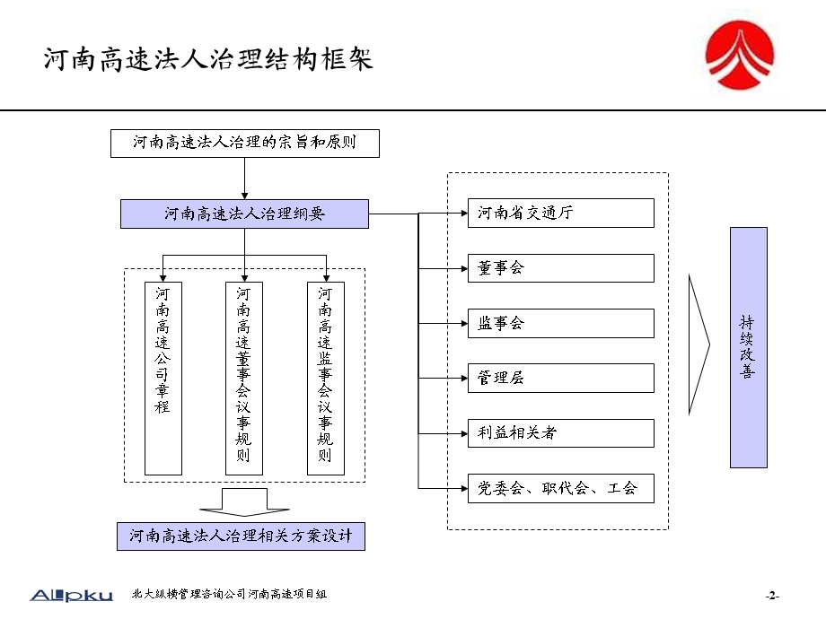 河南高速法人治理、母子公司报告.ppt_第3页