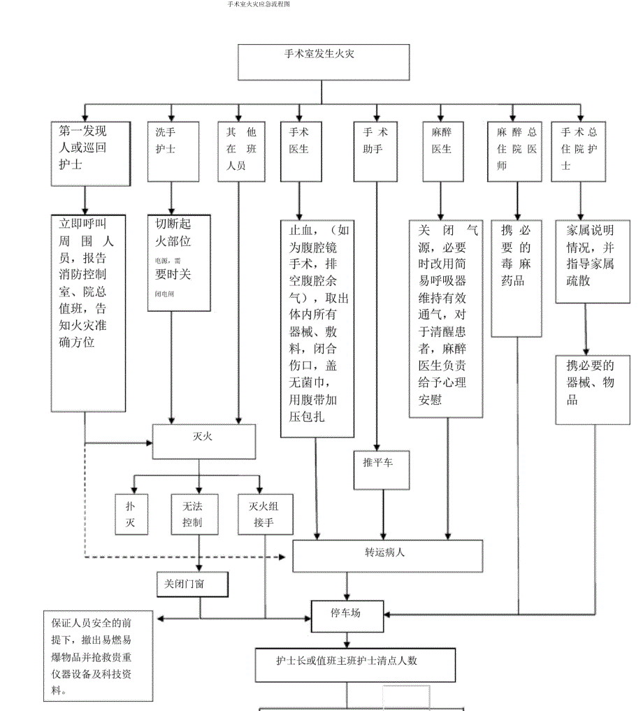 手术室火灾的应急预案通用版.docx_第2页