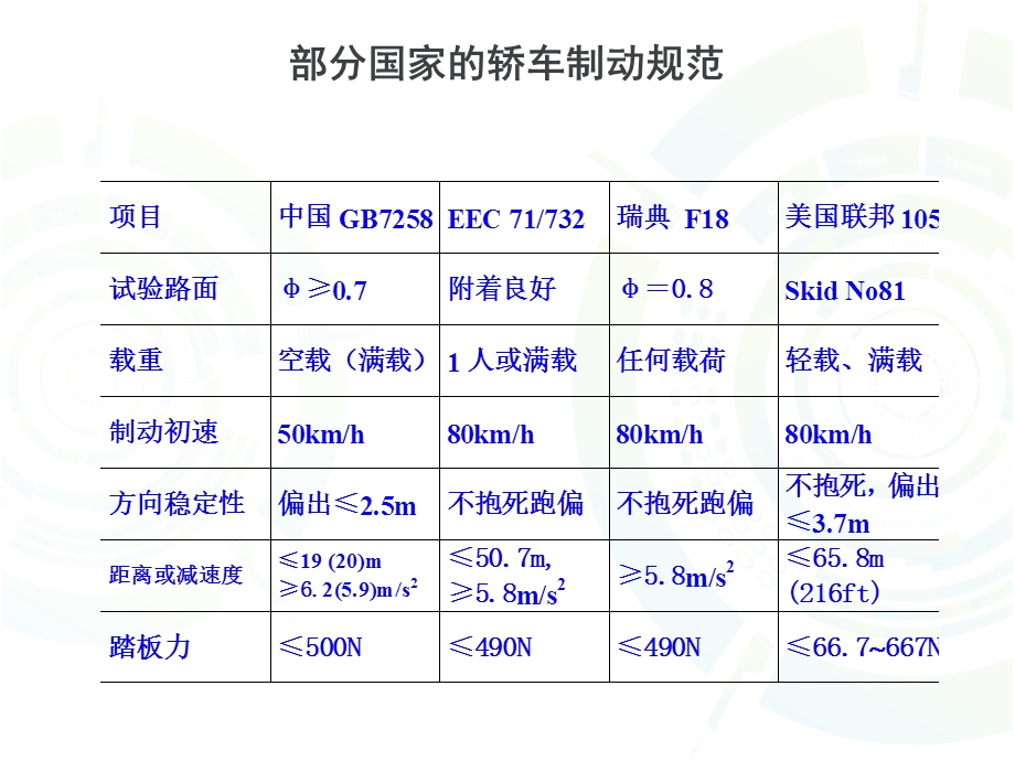 汽车制动性能与检测.ppt_第3页