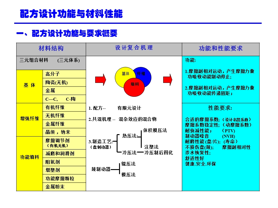 配方设计功能与材料性能.ppt_第3页