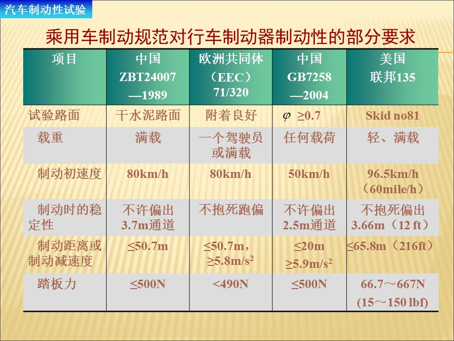 汽车制动性试验.ppt_第3页