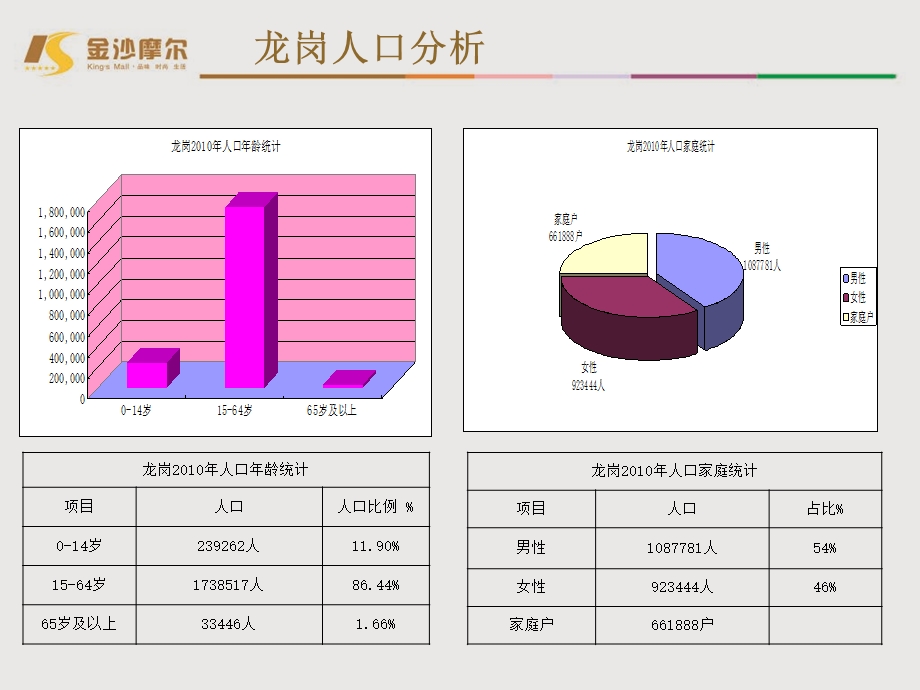 金沙摩尔周边情况.ppt_第3页