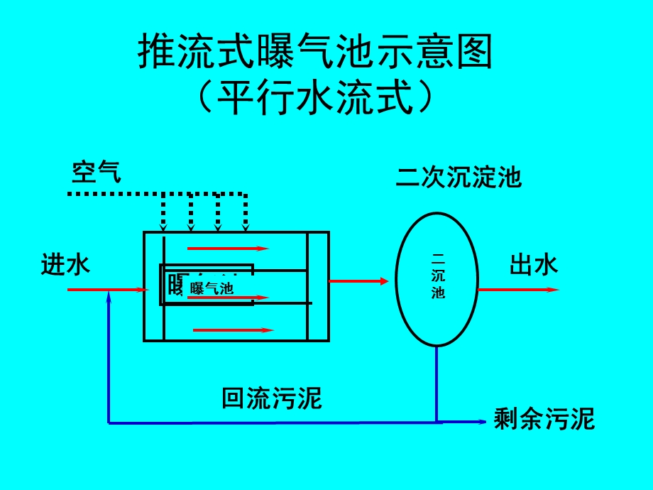 活性污泥反应器.ppt_第3页