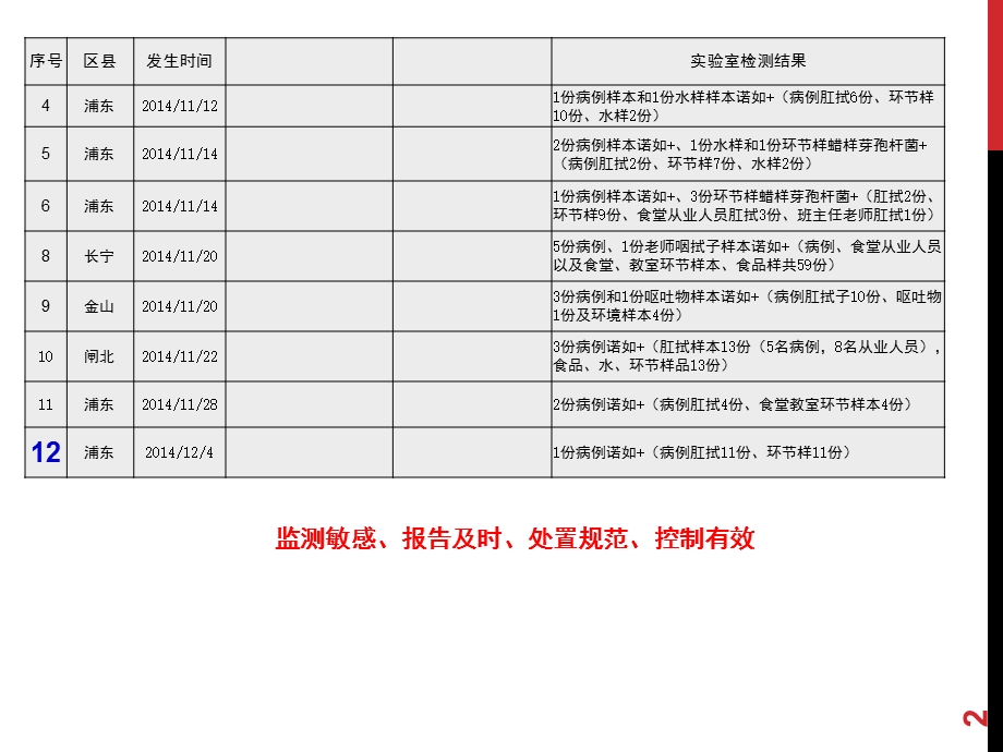 诺如病毒感染性腹泻暴发疫情处置桌面推演.ppt_第2页