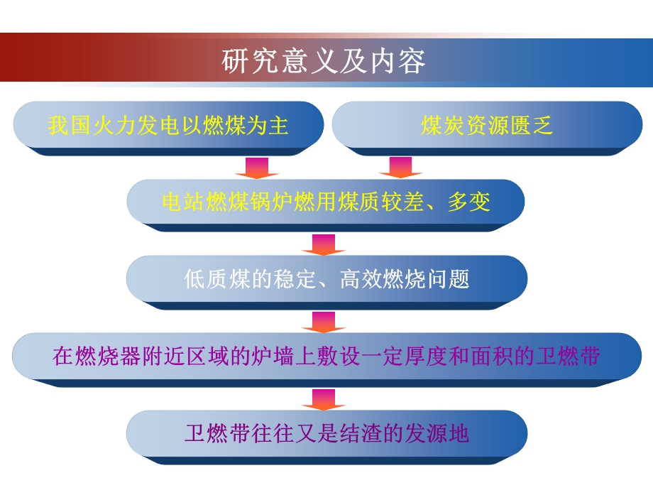 燃煤锅炉受热面煤灰粘接特性测试方法的研究.ppt_第3页