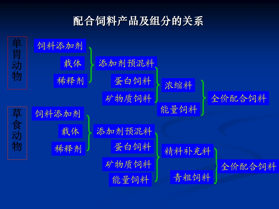 浓缩饲料及预混料.ppt_第2页