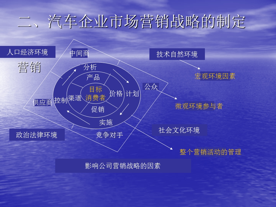 汽车市场营销计划与策划.ppt_第2页