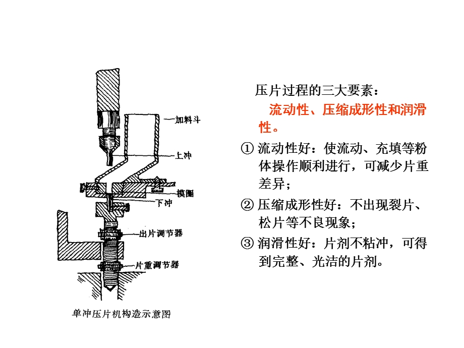 片剂的制备及包衣-药剂.ppt_第2页