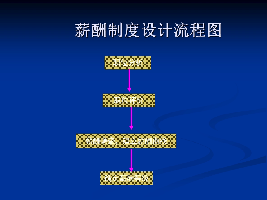 薪酬制度设计.ppt_第3页