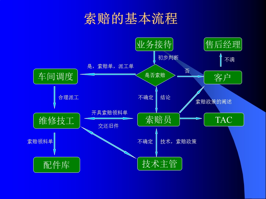 汽车售后索赔流程.ppt_第2页