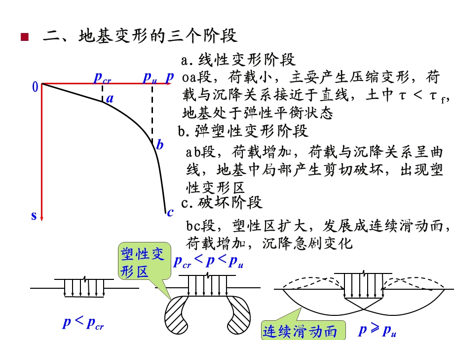 岩土力学课件-第九章地基承载力.ppt_第3页