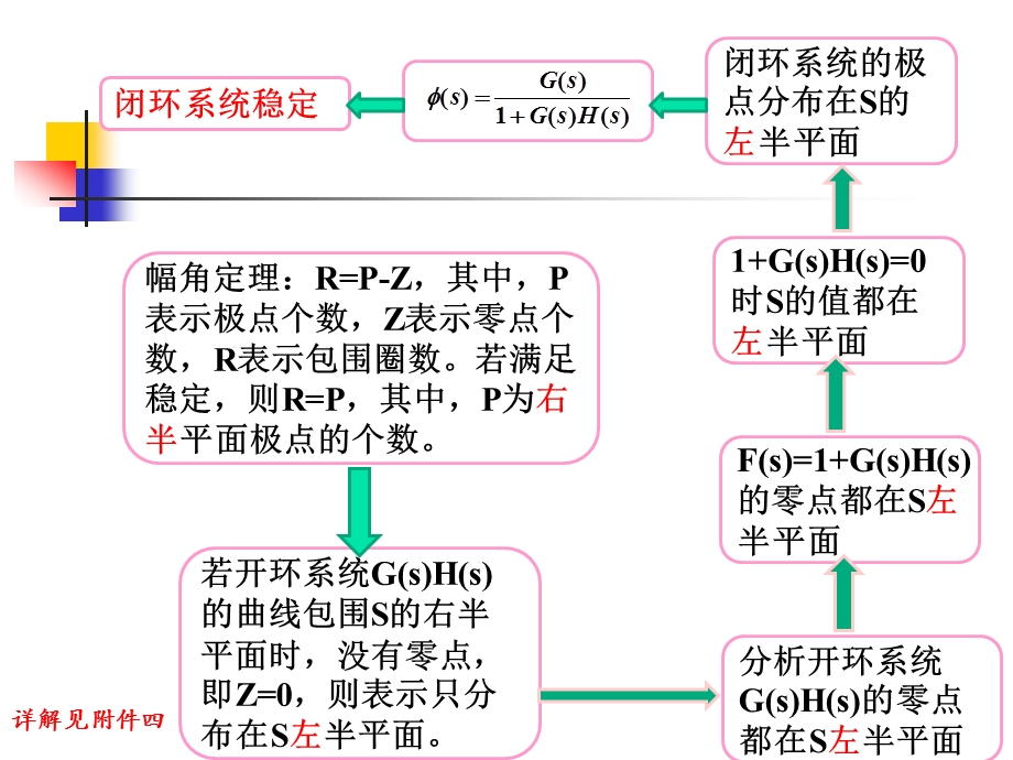 频率特性法-奈氏判据和伯德图判据.ppt_第3页