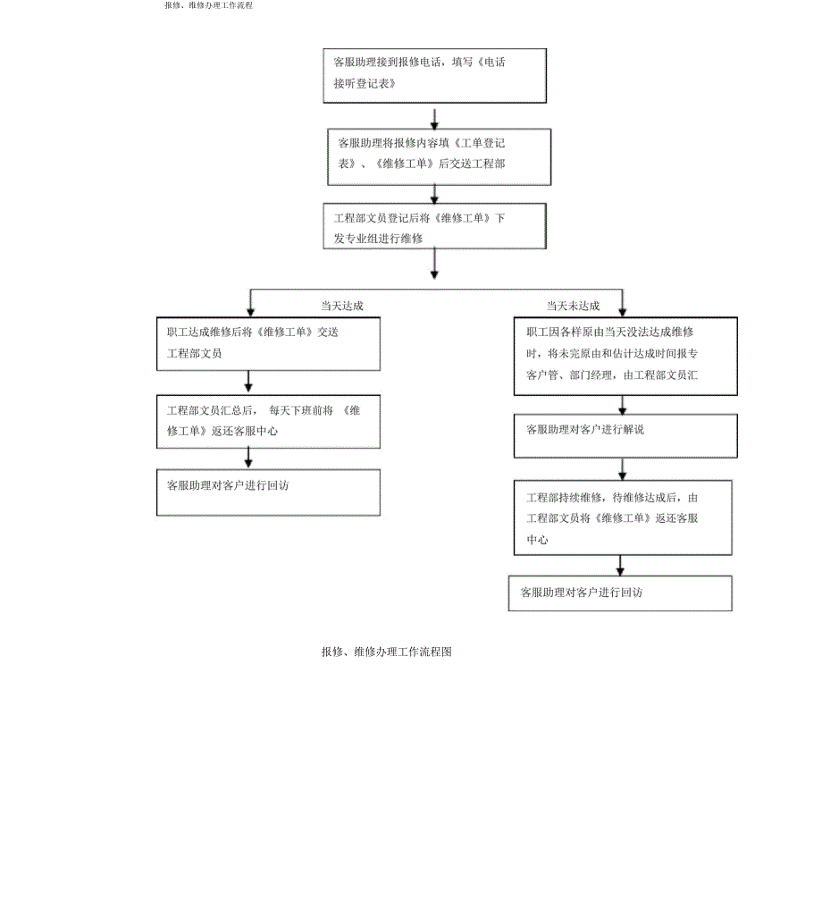 报修、维修处理工作流程.docx_第1页