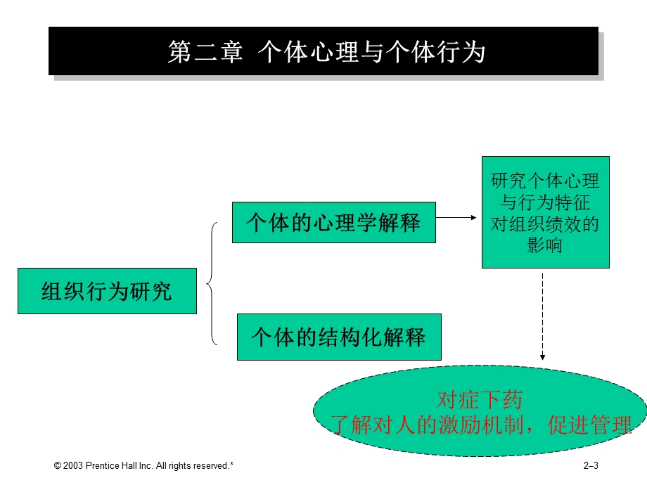 需要动机行为复葱滦知觉.ppt_第3页