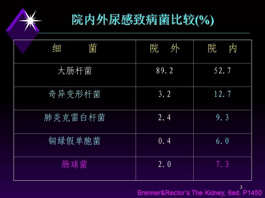 尿路感染诊治进展-杨念生.ppt_第3页