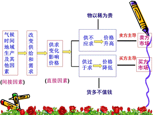 气候时间地域生产及其他因素.ppt