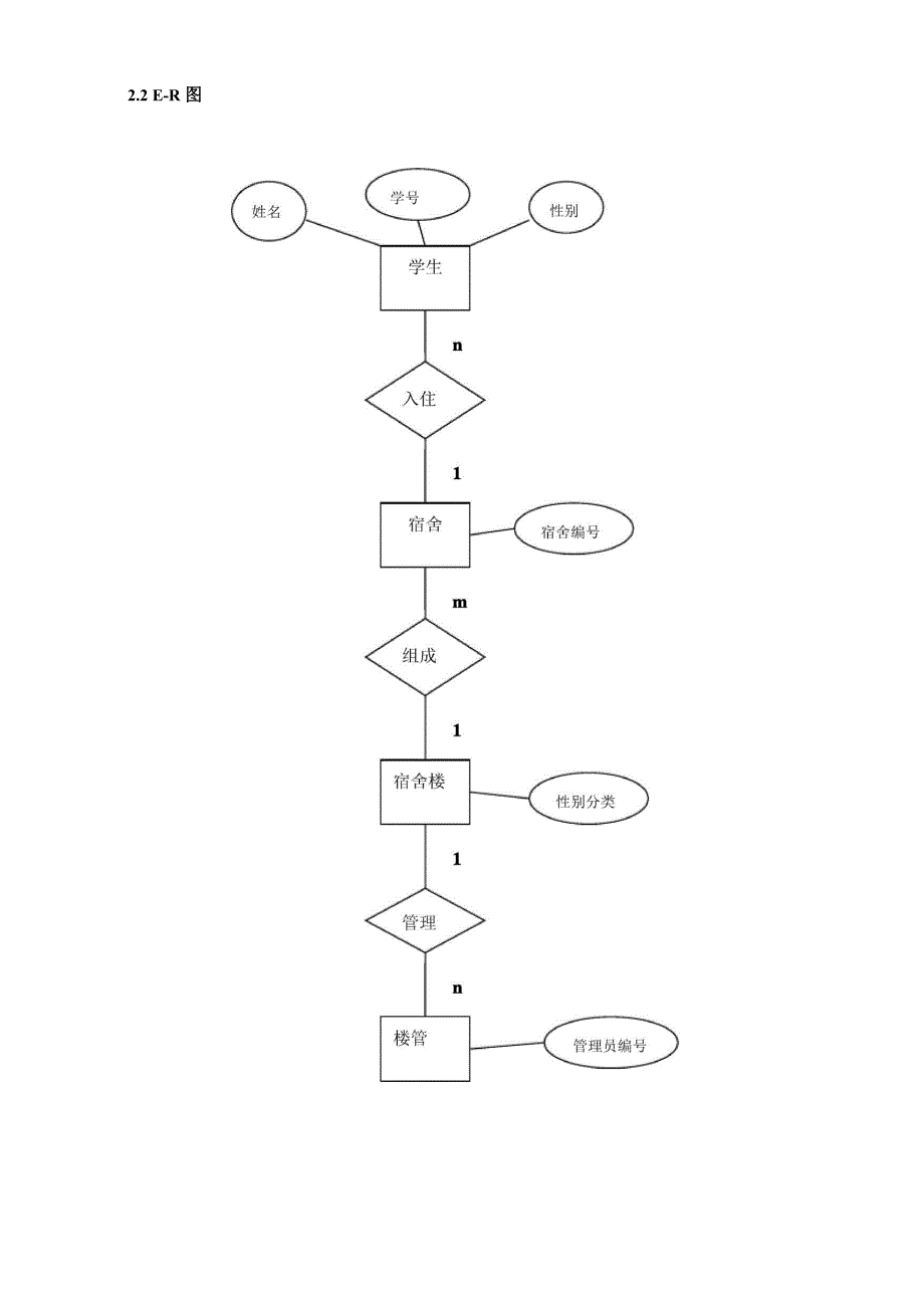 数据库课程设计宿舍信息管理系统.docx_第3页