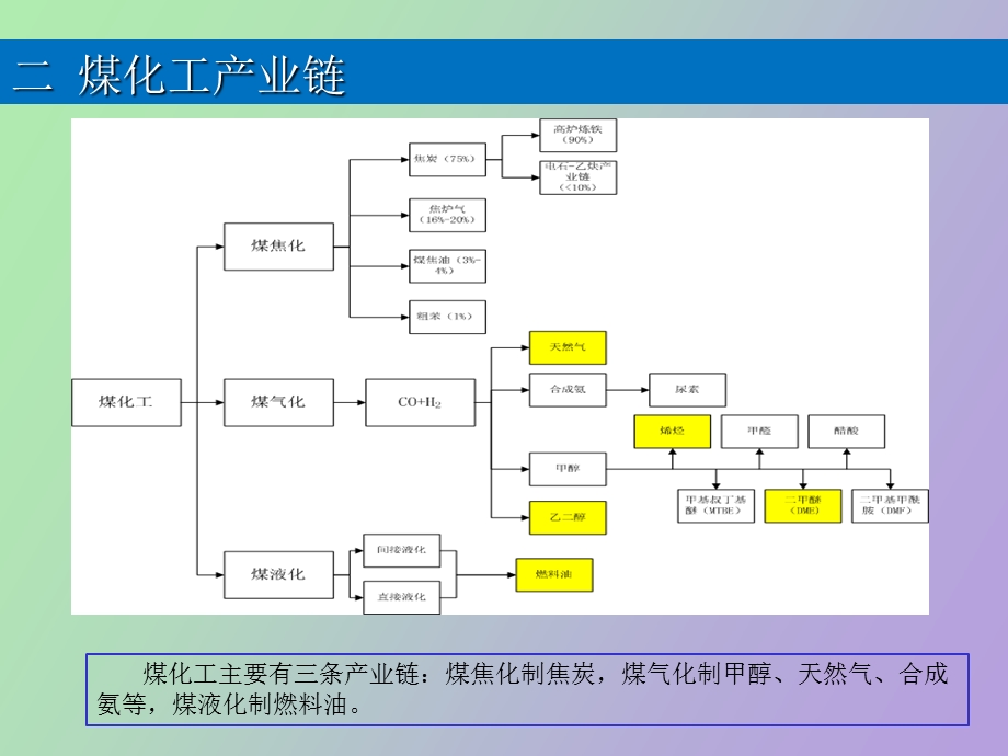 煤化工行业研究.ppt_第3页