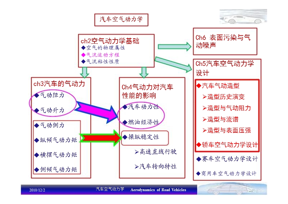 汽车空气动力学设计.ppt_第2页