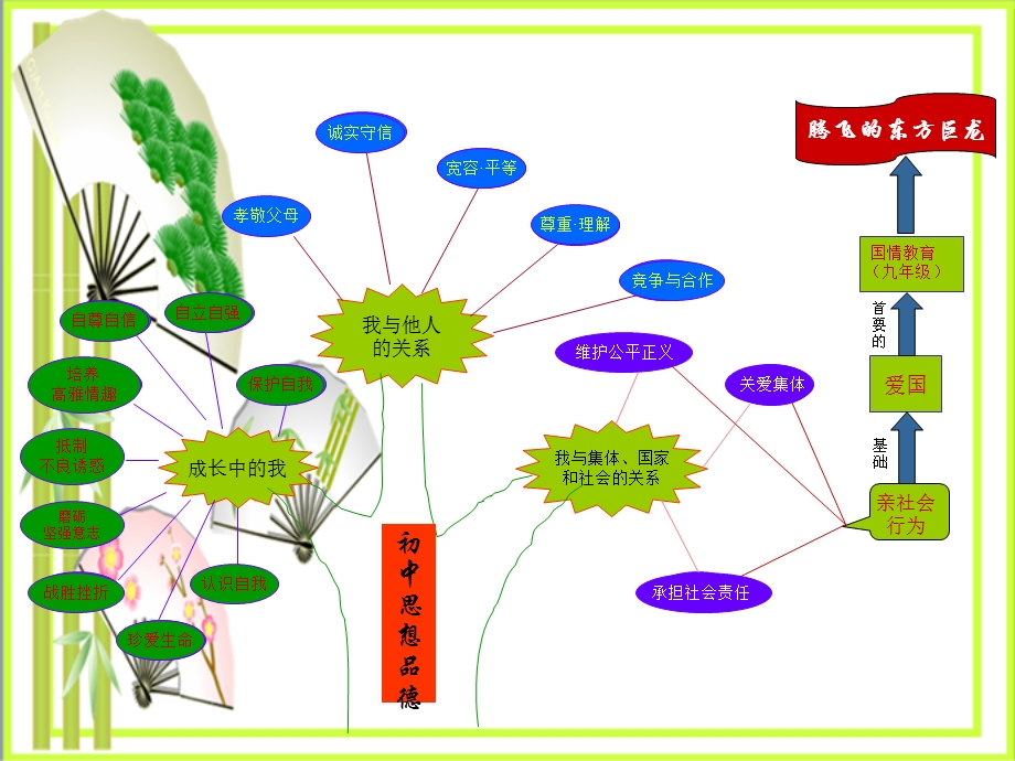 鲁教版腾飞的东方巨龙知识树.ppt_第3页