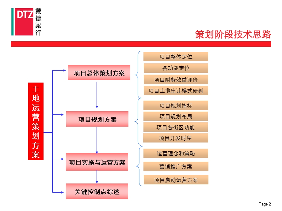 长沙-滨江新城第三阶段策划稿.ppt_第3页