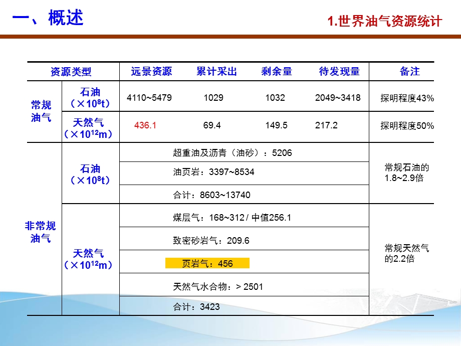 页岩气-中煤物探院.ppt_第3页