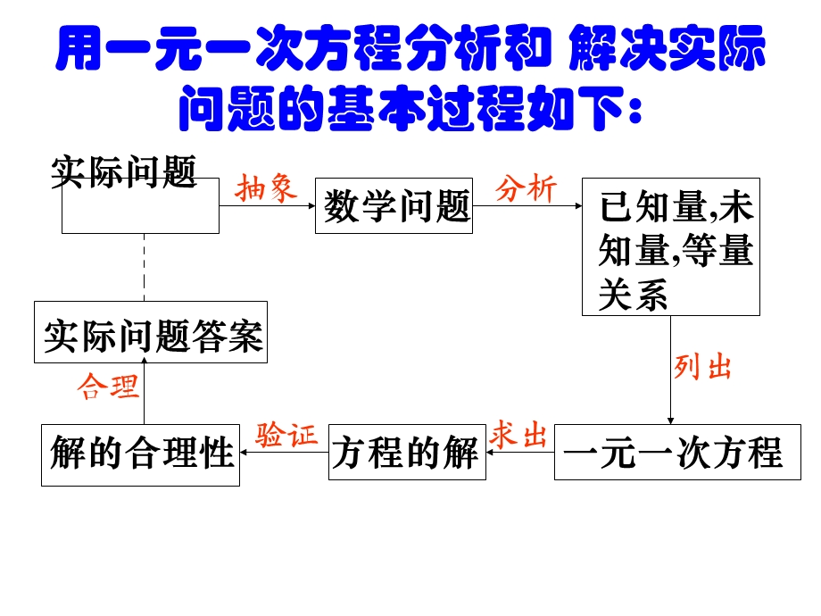 面积体积问题一元一次方程.ppt_第3页