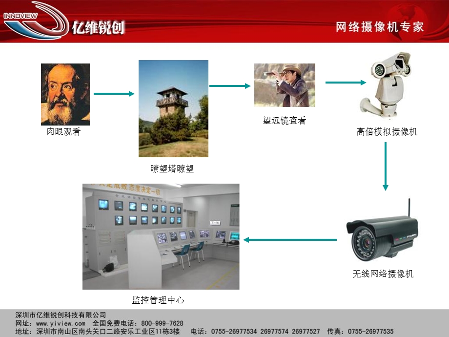 培训专题一：监控行业发展与公司定位.ppt_第3页