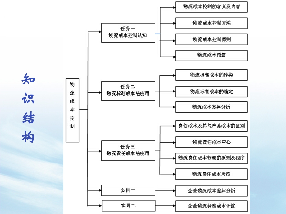 项目四-物流成本控制.ppt_第3页