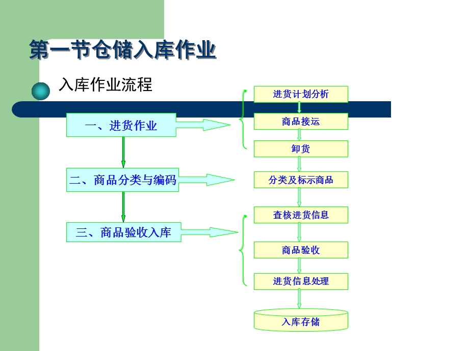 模块六仓储作业管理.ppt_第3页