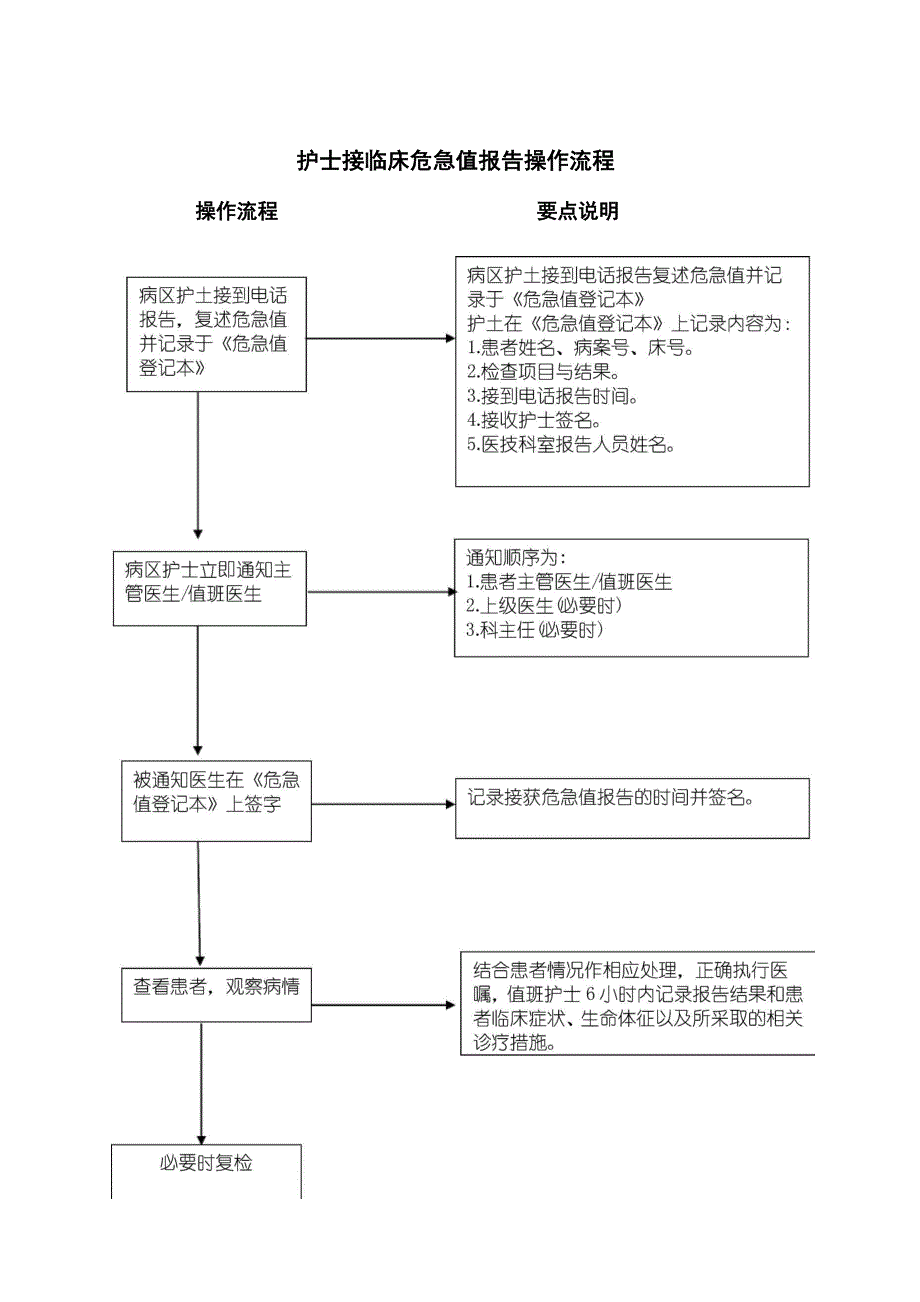 护士接临床危急值报告操作流程.docx_第1页