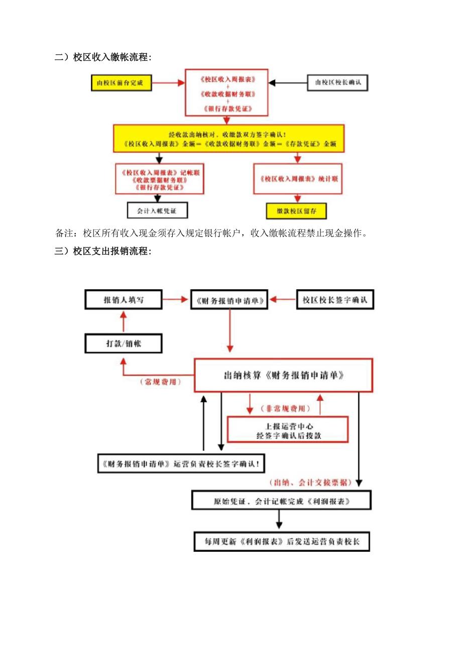 教育培训机构校区财务管理制度流程.docx_第2页