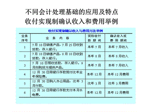 权责发生制实例.ppt