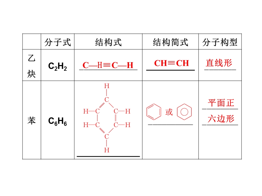 甲烷、乙烯、乙炔和苯的结构及重要应用.ppt_第2页