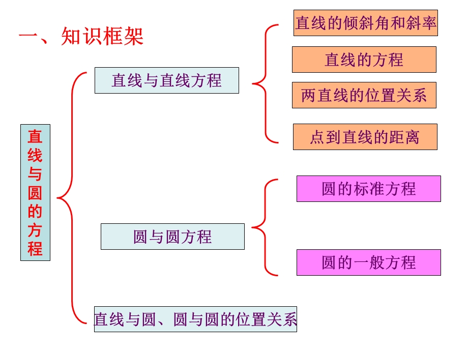 平面解析几何-直线与圆.ppt_第2页