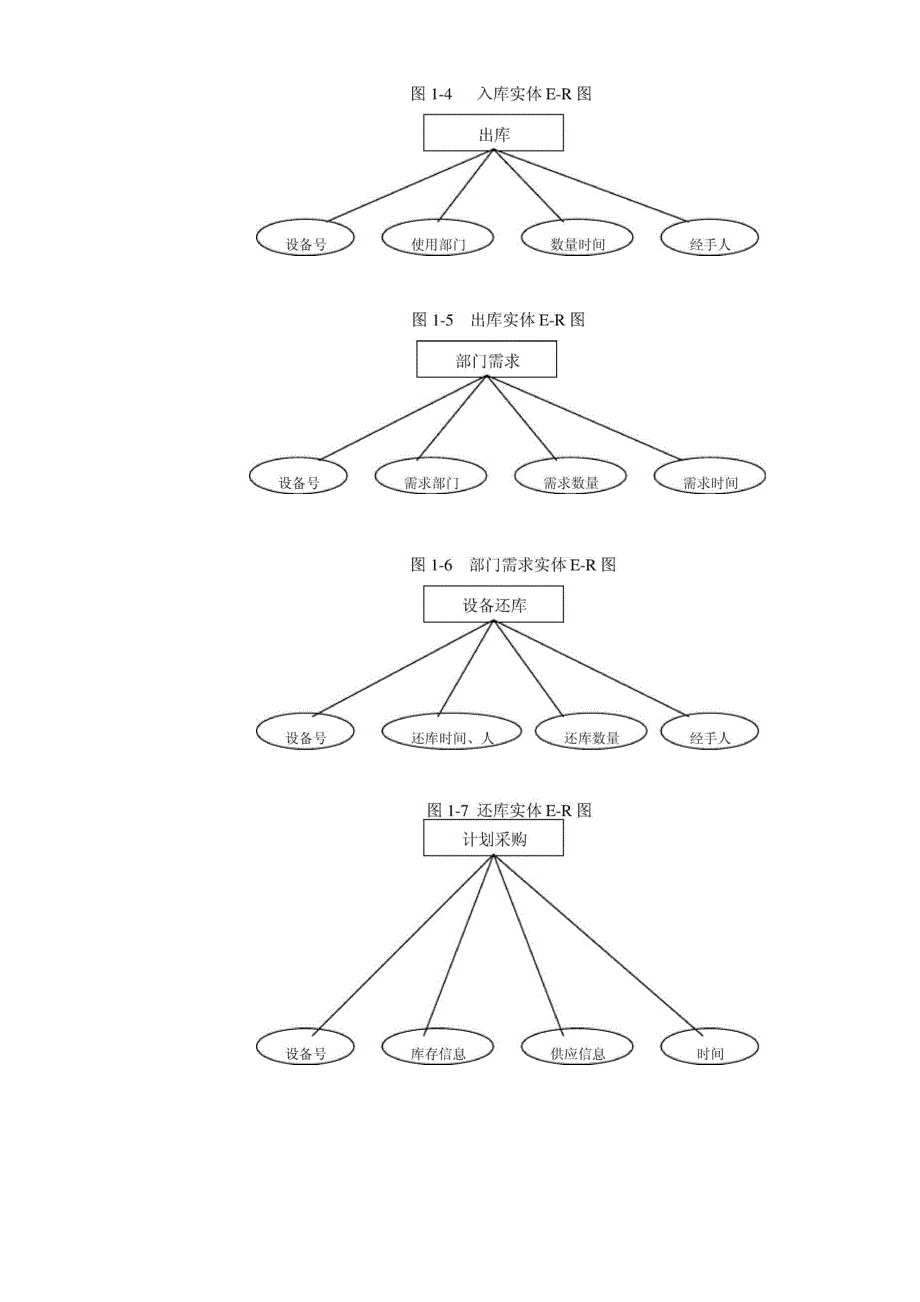 数据库设计报告—仓库管理系统.docx_第3页