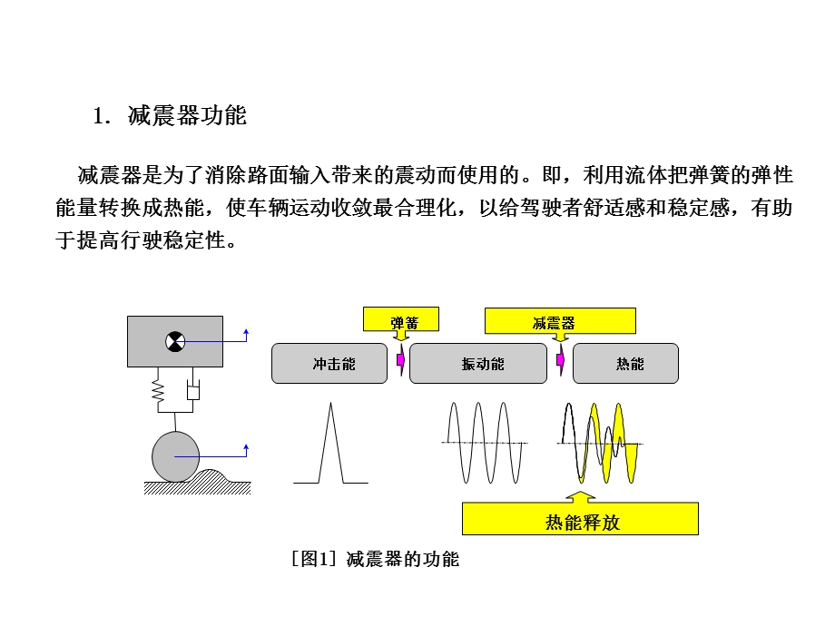 汽车减振器基础知识培训.ppt_第2页