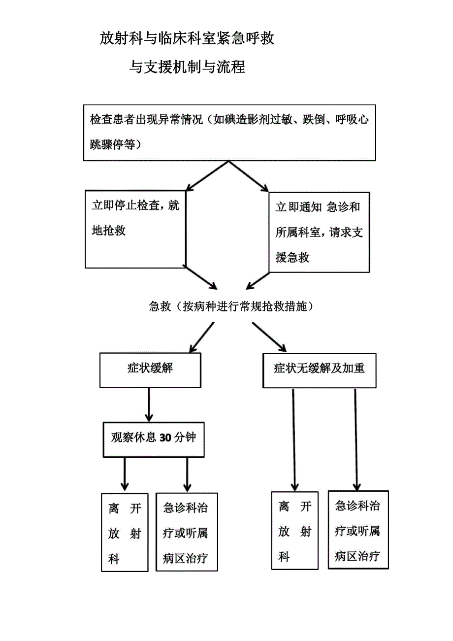 放射科急危重病人 抢救方案及分工.docx_第3页