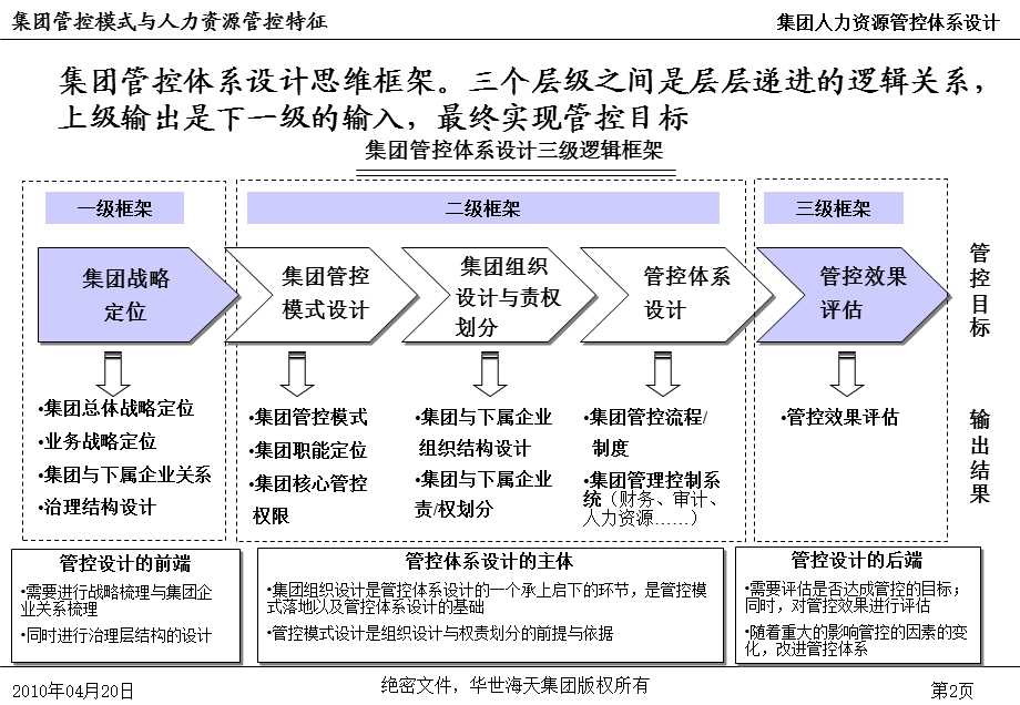 集团之人力资源管控(华世海天).ppt_第3页