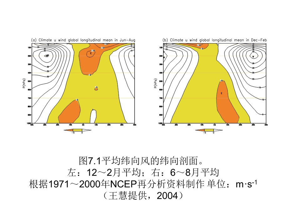 热带大气的动力学特征与辐散环流.ppt_第3页