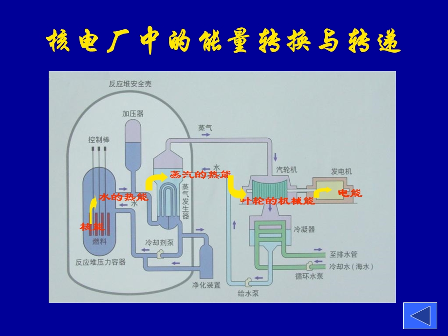 核电站反应堆原理.ppt_第2页