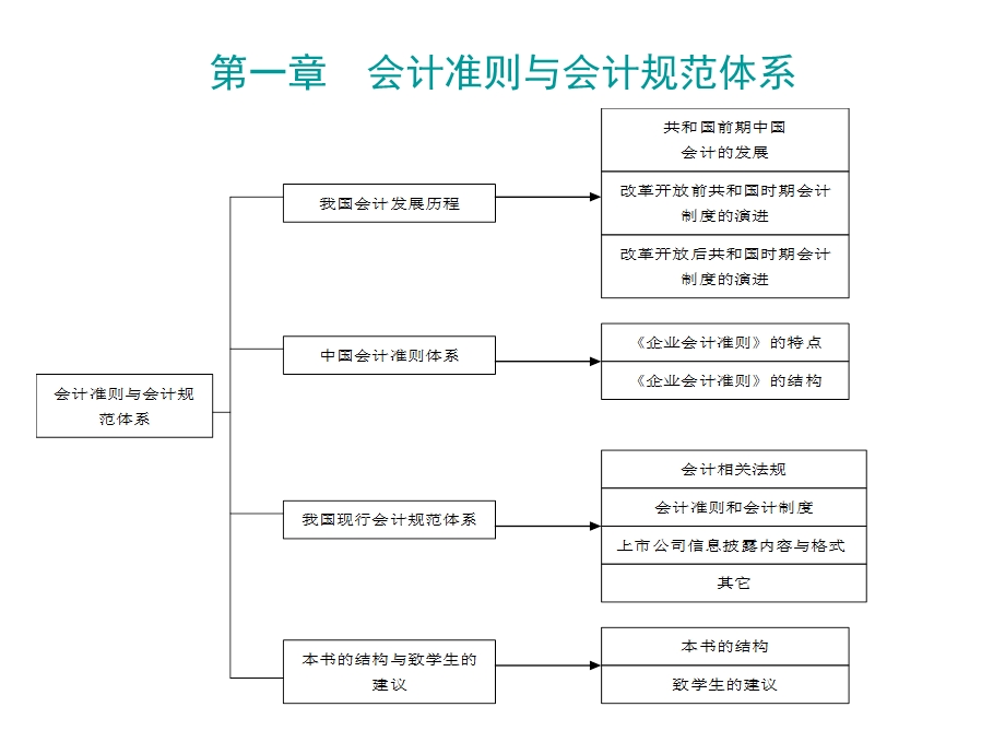 会计准则与会计规范.ppt_第3页